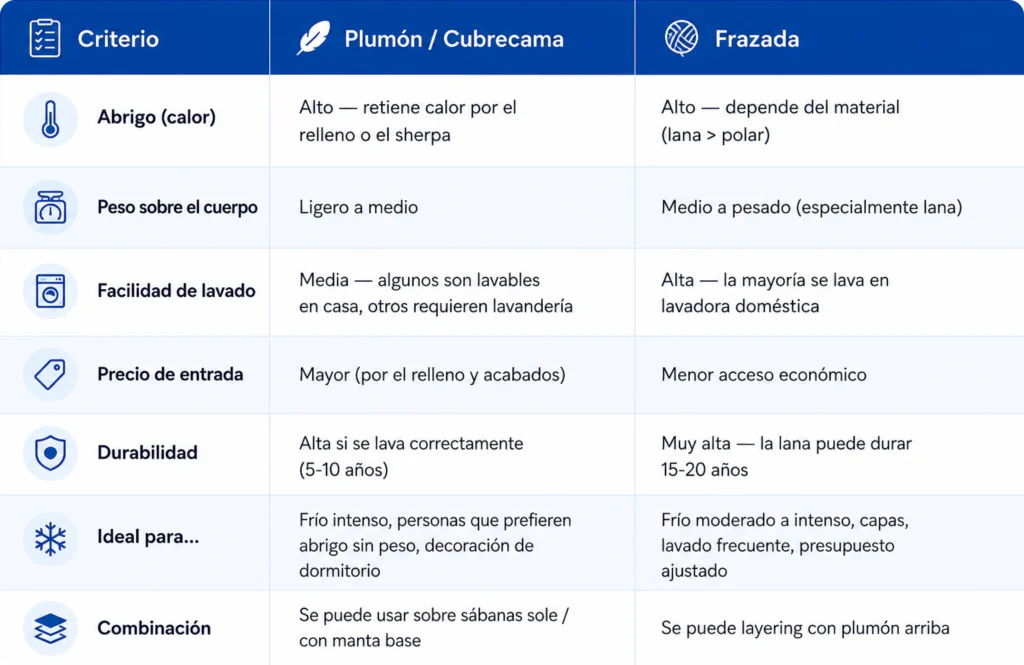 Plumón vs Frazada: ¿Cuál Abriga más este invierno en Chile? 4 Plumón vs Frazada - Plumón vs Frazada: ¿Cuál Abriga más este invierno en Chile?