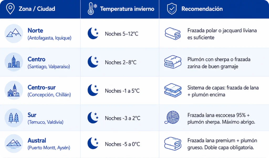 Plumón vs Frazada: ¿Cuál Abriga más este invierno en Chile? 8 Plumón vs Frazada - Plumón vs Frazada: ¿Cuál Abriga más este invierno en Chile?